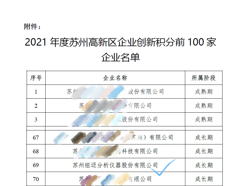 祝贺！苏州KAIYUN.COM·开云「中国」官方网站入围区创新积分百强企业
